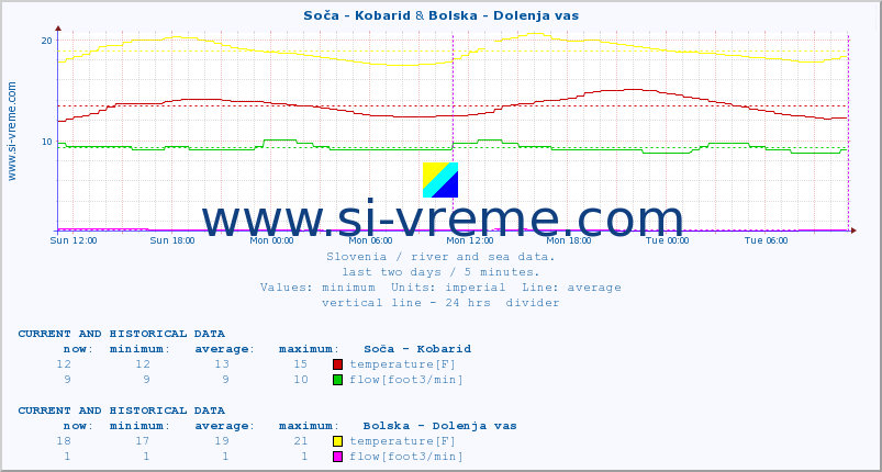  :: Soča - Kobarid & Bolska - Dolenja vas :: temperature | flow | height :: last two days / 5 minutes.