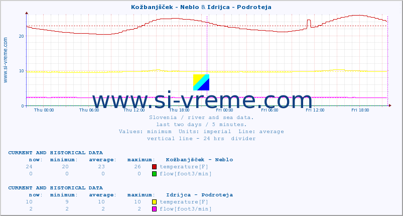  :: Kožbanjšček - Neblo & Idrijca - Podroteja :: temperature | flow | height :: last two days / 5 minutes.