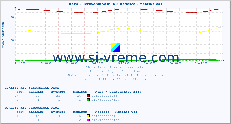  :: Reka - Cerkvenikov mlin & Radešca - Meniška vas :: temperature | flow | height :: last two days / 5 minutes.