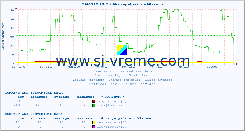  :: * MAXIMUM * & Grosupeljščica - Mlačevo :: temperature | flow | height :: last two days / 5 minutes.