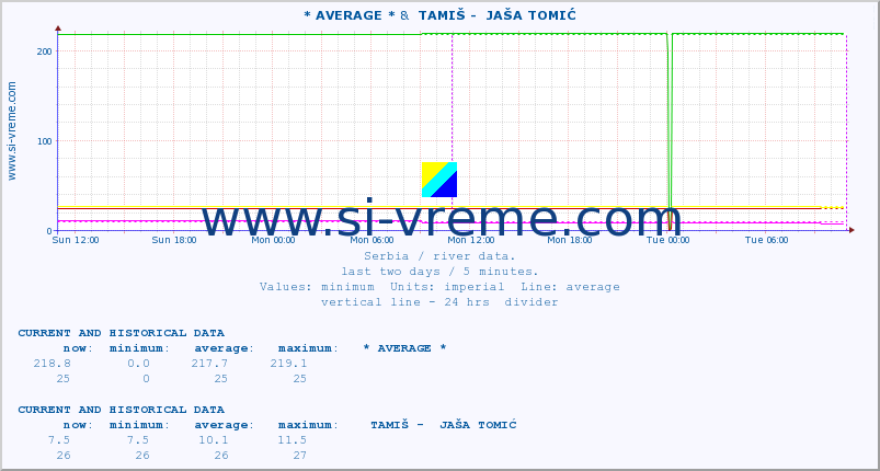  :: * AVERAGE * &  TAMIŠ -  JAŠA TOMIĆ :: height |  |  :: last two days / 5 minutes.