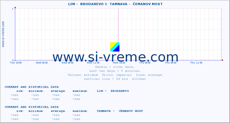  ::  LIM -  BRODAREVO &  TAMNAVA -  ĆEMANOV MOST :: height |  |  :: last two days / 5 minutes.