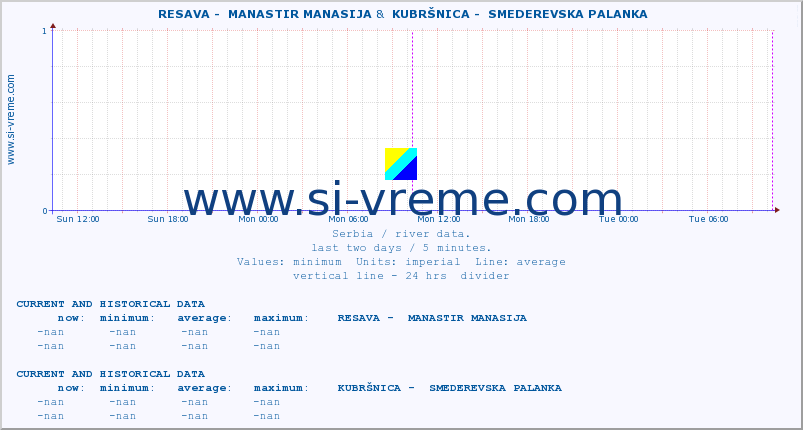  ::  RESAVA -  MANASTIR MANASIJA &  KUBRŠNICA -  SMEDEREVSKA PALANKA :: height |  |  :: last two days / 5 minutes.