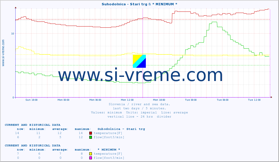  :: Suhodolnica - Stari trg & * MINIMUM* :: temperature | flow | height :: last two days / 5 minutes.