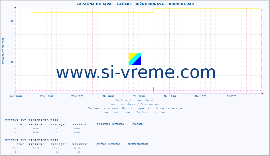 ::  ZAPADNA MORAVA -  ČAČAK &  JUŽNA MORAVA -  KORVINGRAD :: height |  |  :: last two days / 5 minutes.