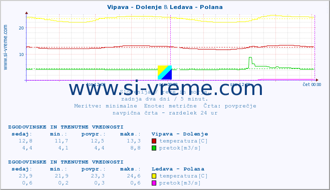 POVPREČJE :: Vipava - Dolenje & Ledava - Polana :: temperatura | pretok | višina :: zadnja dva dni / 5 minut.
