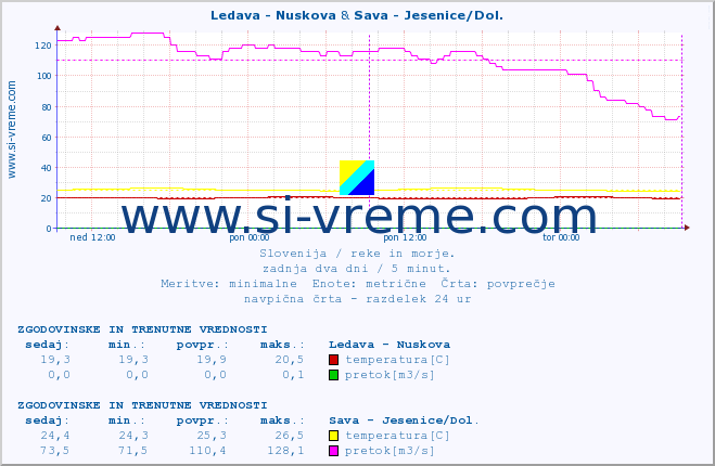 POVPREČJE :: Ledava - Nuskova & Sava - Jesenice/Dol. :: temperatura | pretok | višina :: zadnja dva dni / 5 minut.