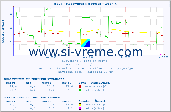 POVPREČJE :: Sava - Radovljica & Sopota - Žebnik :: temperatura | pretok | višina :: zadnja dva dni / 5 minut.