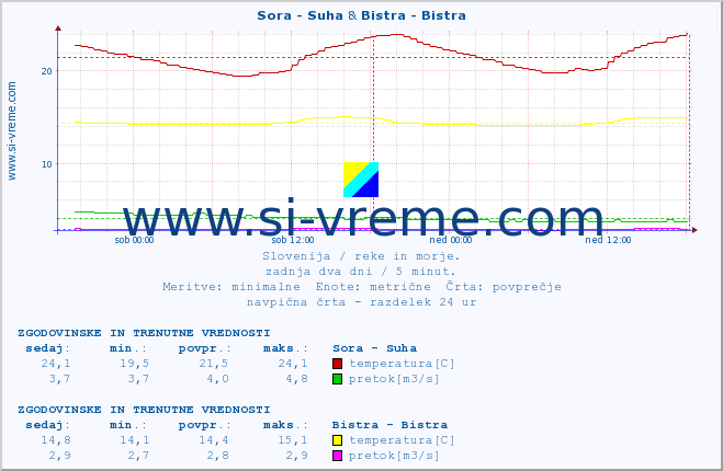 POVPREČJE :: Sora - Suha & Bistra - Bistra :: temperatura | pretok | višina :: zadnja dva dni / 5 minut.