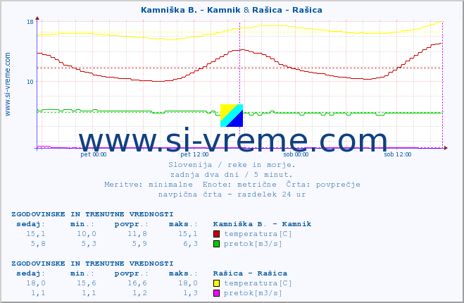 POVPREČJE :: Kamniška B. - Kamnik & Rašica - Rašica :: temperatura | pretok | višina :: zadnja dva dni / 5 minut.