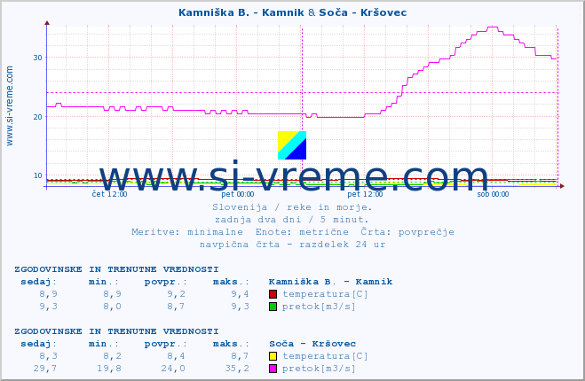 POVPREČJE :: Kamniška B. - Kamnik & Soča - Kršovec :: temperatura | pretok | višina :: zadnja dva dni / 5 minut.