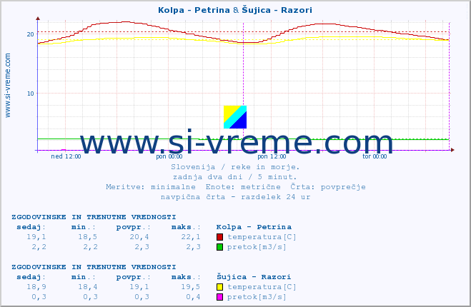 POVPREČJE :: Kolpa - Petrina & Šujica - Razori :: temperatura | pretok | višina :: zadnja dva dni / 5 minut.