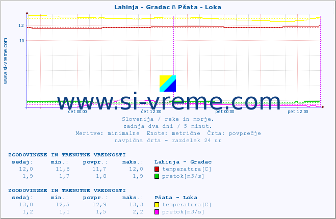 POVPREČJE :: Lahinja - Gradac & Pšata - Loka :: temperatura | pretok | višina :: zadnja dva dni / 5 minut.