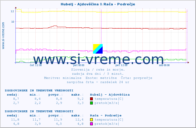 POVPREČJE :: Hubelj - Ajdovščina & Rača - Podrečje :: temperatura | pretok | višina :: zadnja dva dni / 5 minut.