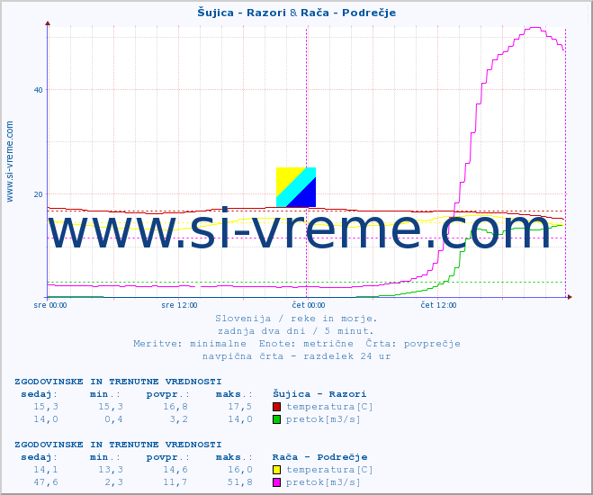 POVPREČJE :: Šujica - Razori & Rača - Podrečje :: temperatura | pretok | višina :: zadnja dva dni / 5 minut.