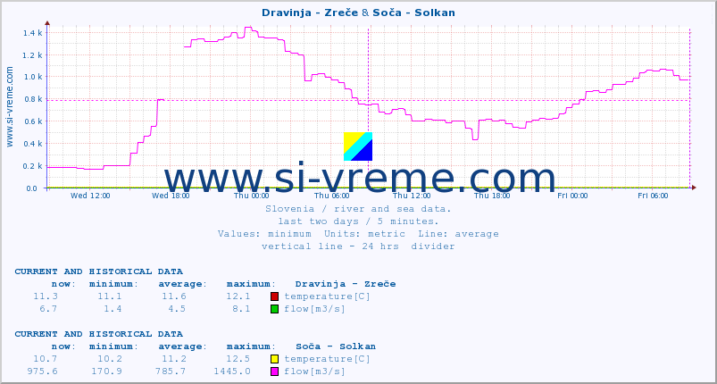  :: Dravinja - Zreče & Soča - Solkan :: temperature | flow | height :: last two days / 5 minutes.