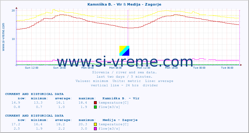  :: Kamniška B. - Vir & Medija - Zagorje :: temperature | flow | height :: last two days / 5 minutes.