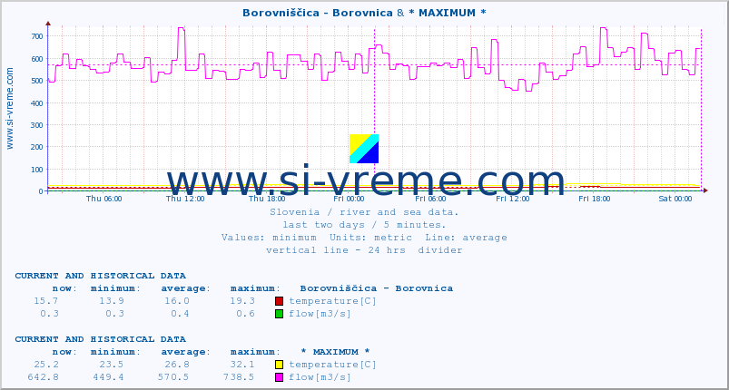  :: Borovniščica - Borovnica & * MAXIMUM * :: temperature | flow | height :: last two days / 5 minutes.