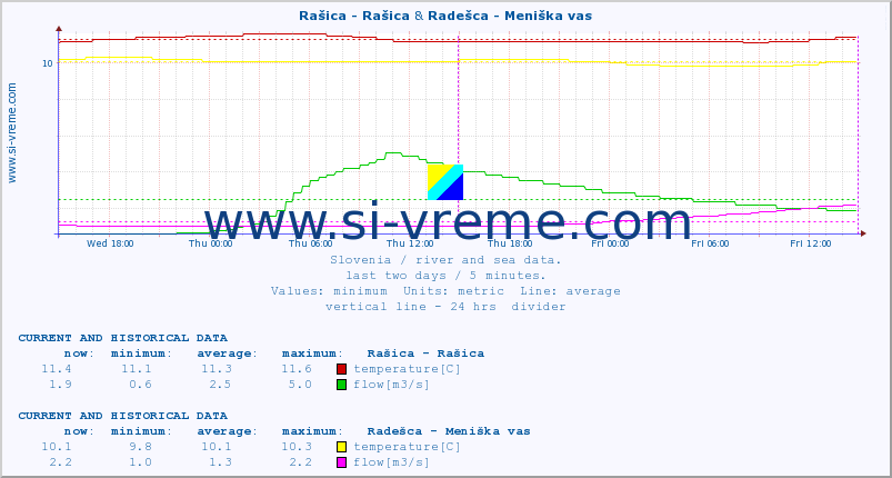  :: Rašica - Rašica & Radešca - Meniška vas :: temperature | flow | height :: last two days / 5 minutes.