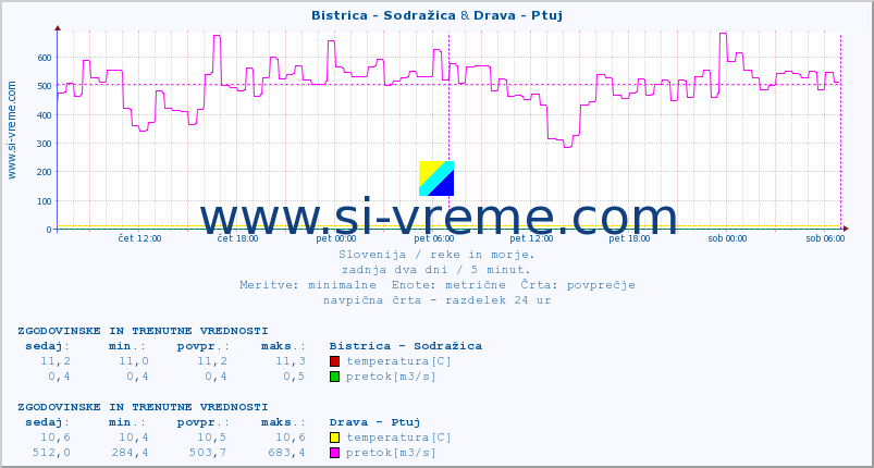 POVPREČJE :: Bistrica - Sodražica & Drava - Ptuj :: temperatura | pretok | višina :: zadnja dva dni / 5 minut.