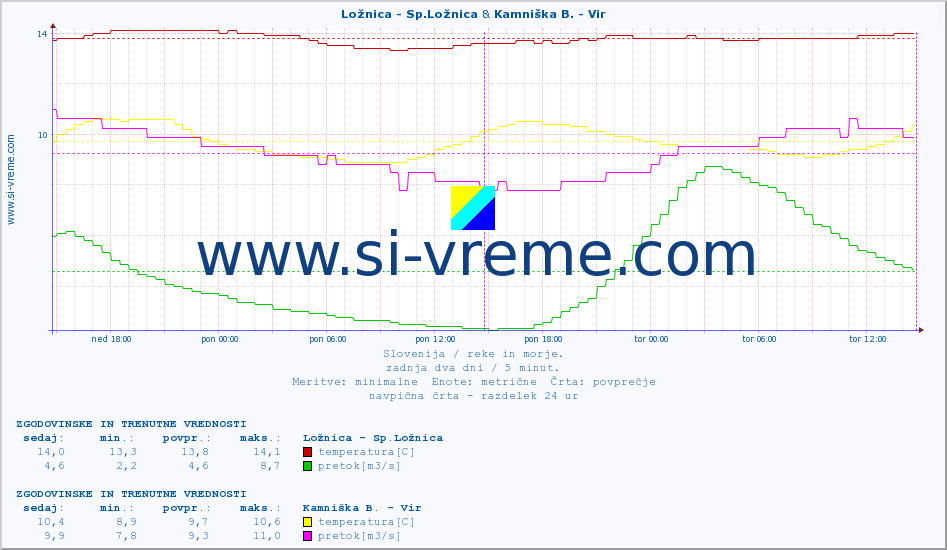 POVPREČJE :: Ložnica - Sp.Ložnica & Kamniška B. - Vir :: temperatura | pretok | višina :: zadnja dva dni / 5 minut.