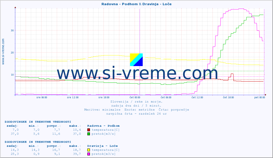 POVPREČJE :: Radovna - Podhom & Dravinja - Loče :: temperatura | pretok | višina :: zadnja dva dni / 5 minut.