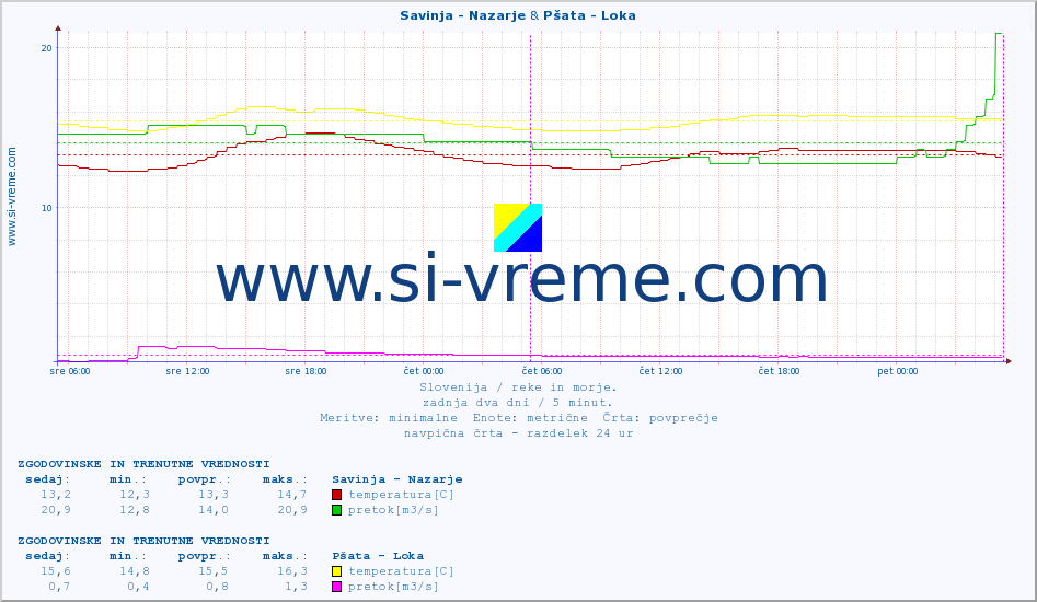 POVPREČJE :: Savinja - Nazarje & Pšata - Loka :: temperatura | pretok | višina :: zadnja dva dni / 5 minut.