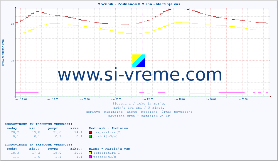 POVPREČJE :: Močilnik - Podnanos & Mirna - Martinja vas :: temperatura | pretok | višina :: zadnja dva dni / 5 minut.