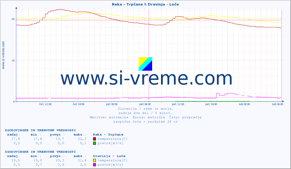 POVPREČJE :: Reka - Trpčane & Dravinja - Loče :: temperatura | pretok | višina :: zadnja dva dni / 5 minut.