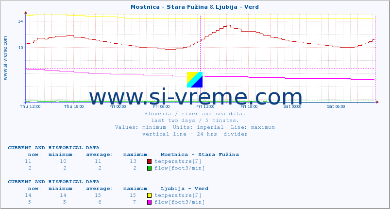  :: Mostnica - Stara Fužina & Ljubija - Verd :: temperature | flow | height :: last two days / 5 minutes.