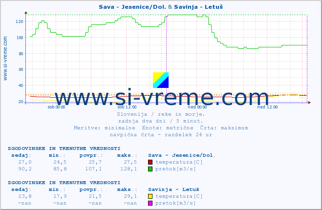 POVPREČJE :: Sava - Jesenice/Dol. & Savinja - Letuš :: temperatura | pretok | višina :: zadnja dva dni / 5 minut.