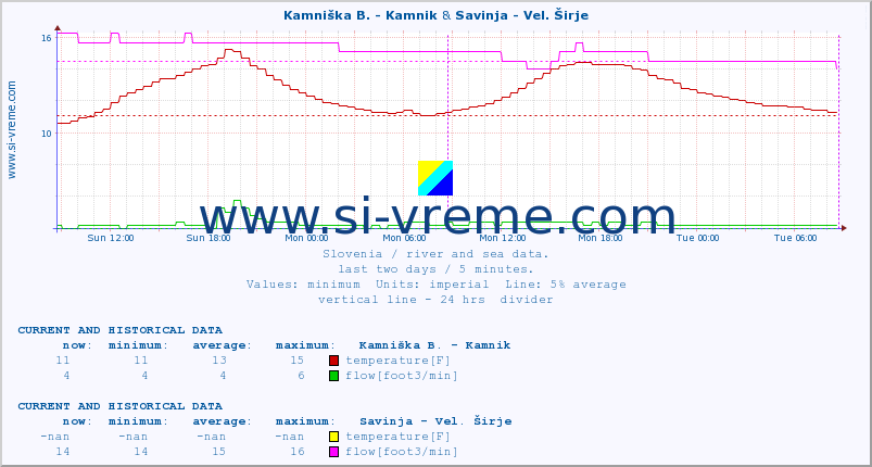  :: Kamniška B. - Kamnik & Savinja - Vel. Širje :: temperature | flow | height :: last two days / 5 minutes.