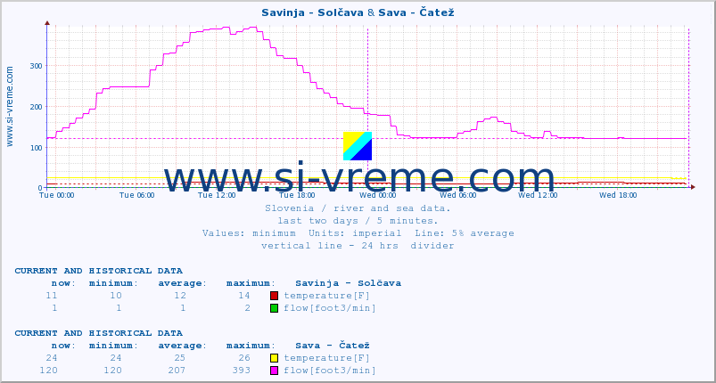  :: Savinja - Solčava & Sava - Čatež :: temperature | flow | height :: last two days / 5 minutes.