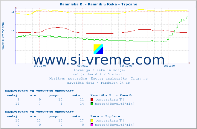 POVPREČJE :: Kamniška B. - Kamnik & Reka - Trpčane :: temperatura | pretok | višina :: zadnja dva dni / 5 minut.