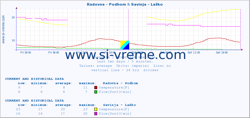  :: Radovna - Podhom & Savinja - Laško :: temperature | flow | height :: last two days / 5 minutes.