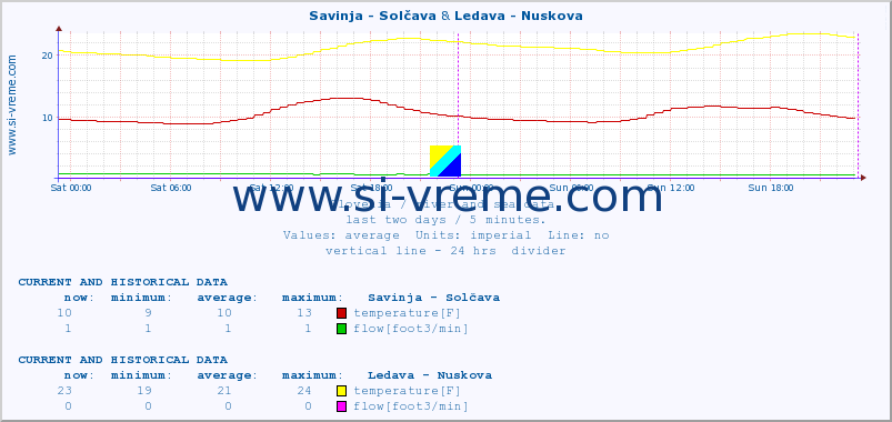  :: Savinja - Solčava & Ledava - Nuskova :: temperature | flow | height :: last two days / 5 minutes.