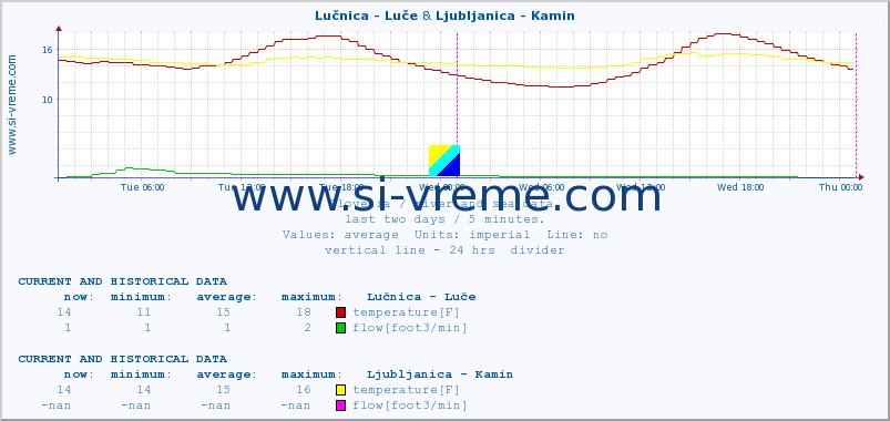  :: Lučnica - Luče & Ljubljanica - Kamin :: temperature | flow | height :: last two days / 5 minutes.