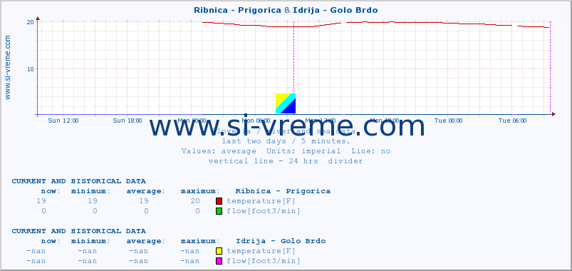  :: Ribnica - Prigorica & Idrija - Golo Brdo :: temperature | flow | height :: last two days / 5 minutes.
