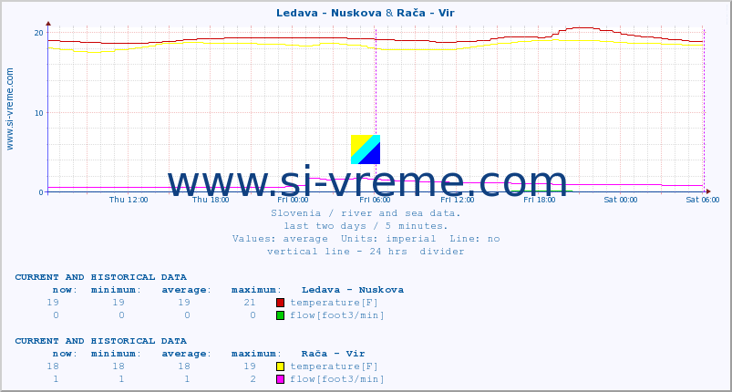  :: Ledava - Nuskova & Rača - Vir :: temperature | flow | height :: last two days / 5 minutes.