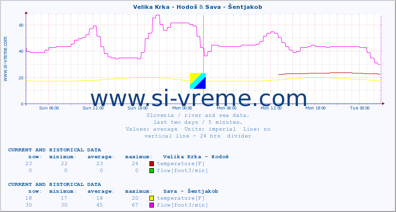  :: Velika Krka - Hodoš & Sava - Šentjakob :: temperature | flow | height :: last two days / 5 minutes.
