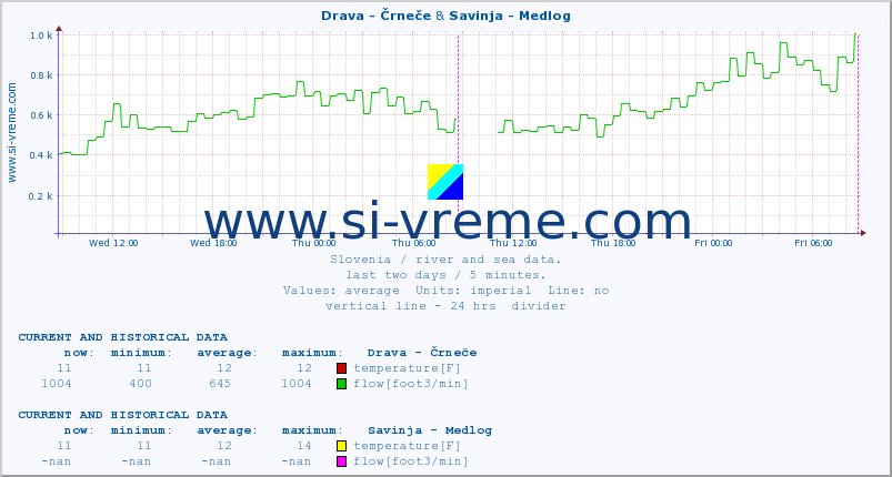  :: Drava - Črneče & Savinja - Medlog :: temperature | flow | height :: last two days / 5 minutes.