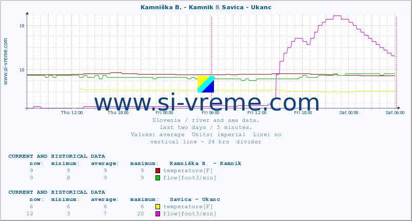  :: Meža -  Črna & Savica - Ukanc :: temperature | flow | height :: last two days / 5 minutes.