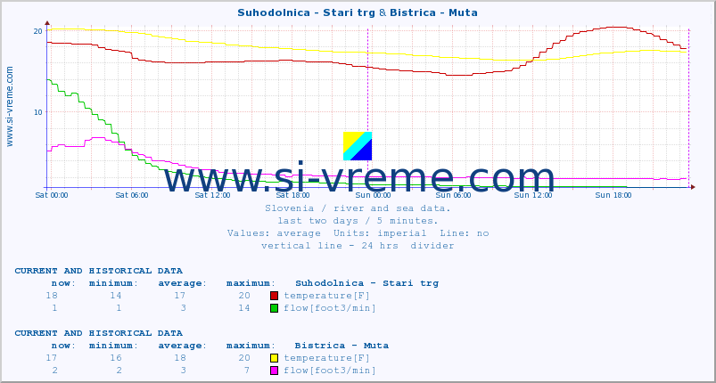  :: Suhodolnica - Stari trg & Bistrica - Muta :: temperature | flow | height :: last two days / 5 minutes.