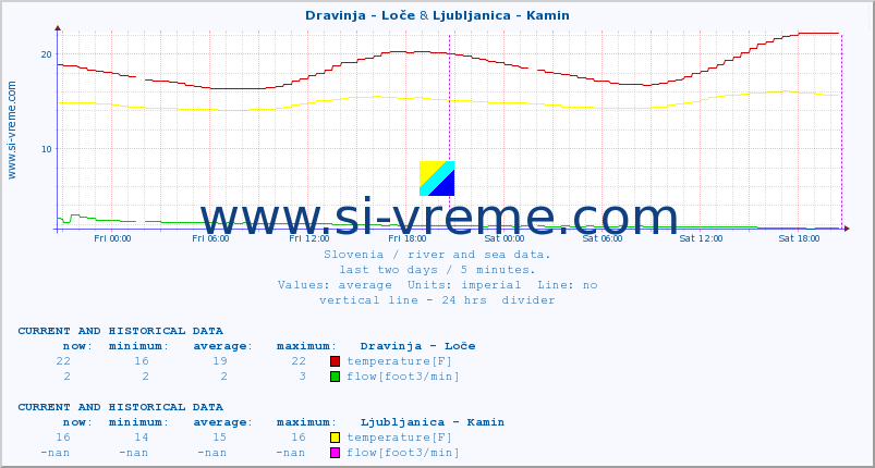  :: Dravinja - Loče & Ljubljanica - Kamin :: temperature | flow | height :: last two days / 5 minutes.