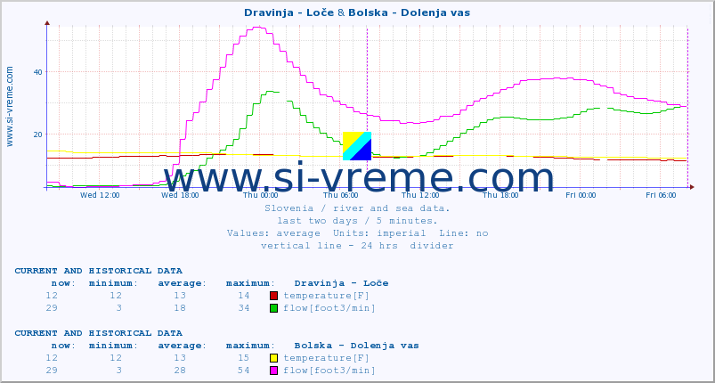  :: Dravinja - Loče & Bolska - Dolenja vas :: temperature | flow | height :: last two days / 5 minutes.