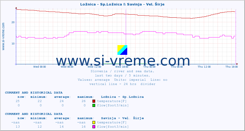  :: Ložnica - Sp.Ložnica & Savinja - Vel. Širje :: temperature | flow | height :: last two days / 5 minutes.