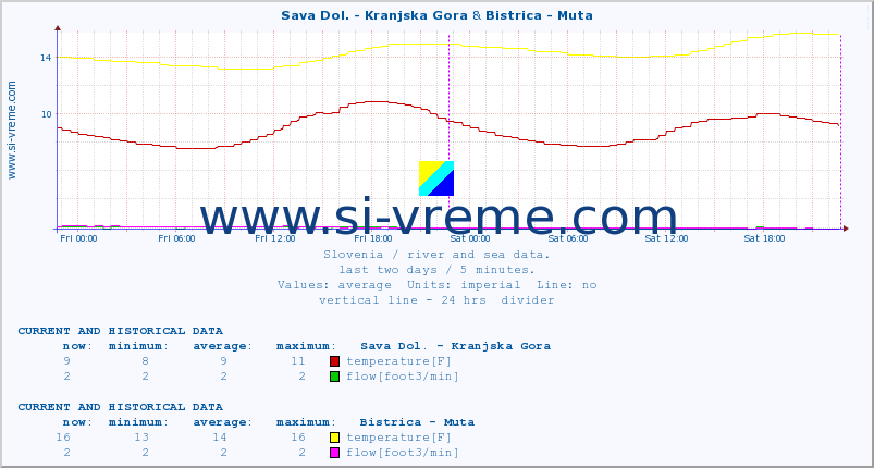  :: Sava Dol. - Kranjska Gora & Bistrica - Muta :: temperature | flow | height :: last two days / 5 minutes.