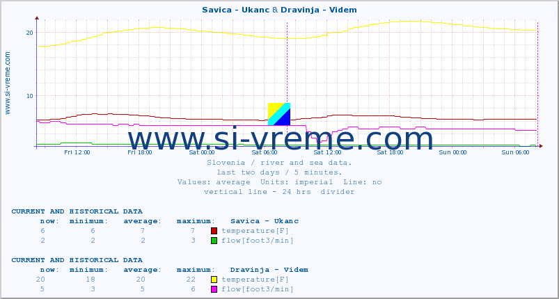  :: Savica - Ukanc & Dravinja - Videm :: temperature | flow | height :: last two days / 5 minutes.