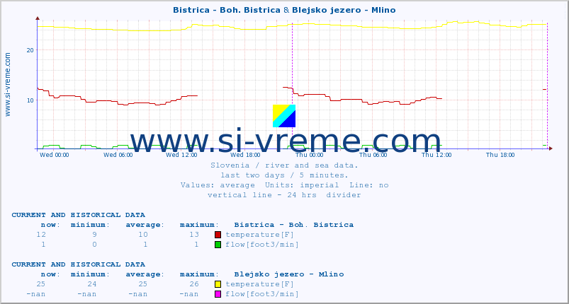  :: Bistrica - Boh. Bistrica & Blejsko jezero - Mlino :: temperature | flow | height :: last two days / 5 minutes.