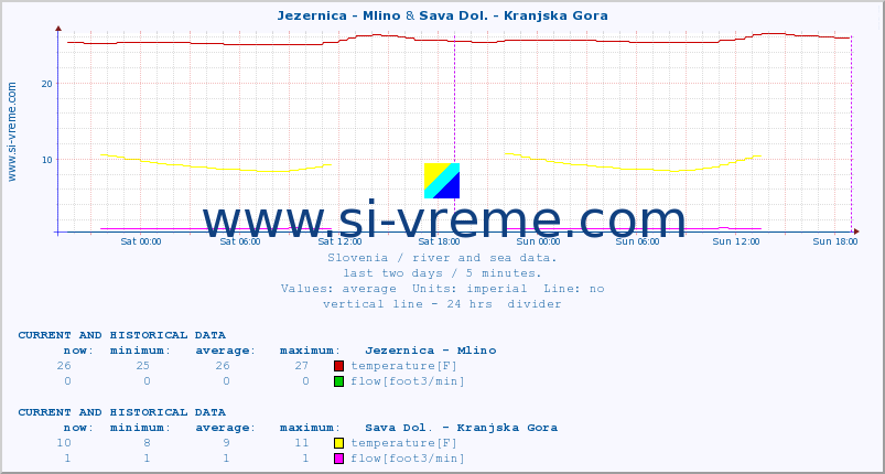  :: Jezernica - Mlino & Sava Dol. - Kranjska Gora :: temperature | flow | height :: last two days / 5 minutes.